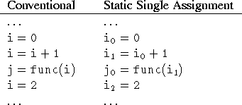 \begin{figure}
\begin{tabular}{lll}
Conventional && Static Single Assignment \\ ...
...ace \\
$\tt\ldots$\space && $\tt\ldots$\space \\
\\
\end{tabular}\end{figure}